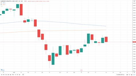 burberry stock price today